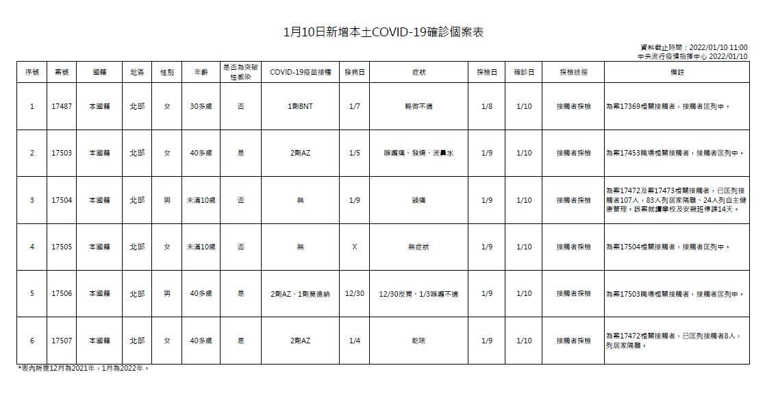 國內今新增6例本土個案與26例境外移入，無死亡個案。（指揮中心提供）