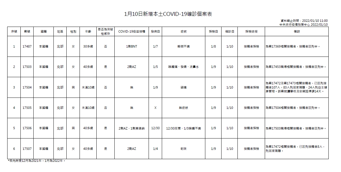 國內今新增6例本土個案與26例境外移入，無死亡個案。（指揮中心提供）