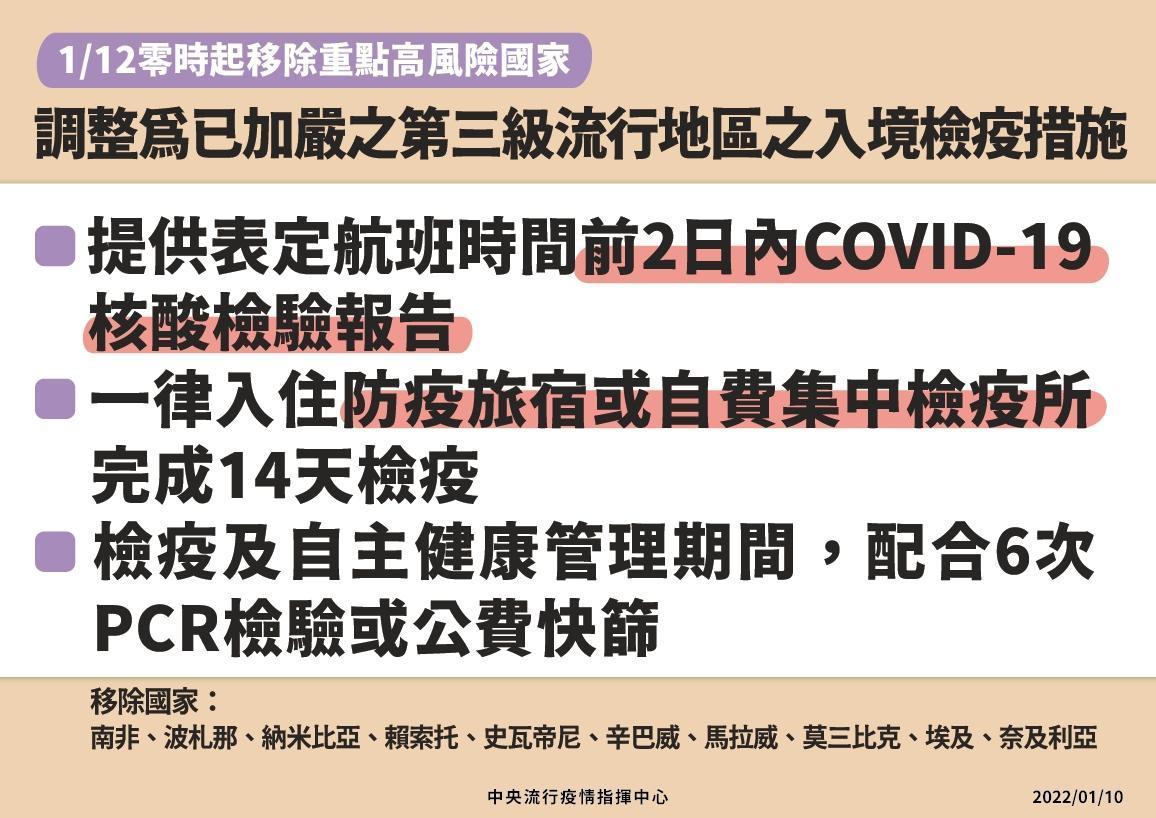 指揮中心宣布12日(週三)零時起,將南非等10國自「重點高風險國家」名單移除,調整為加嚴之三級流行地區。(指揮中心提供)