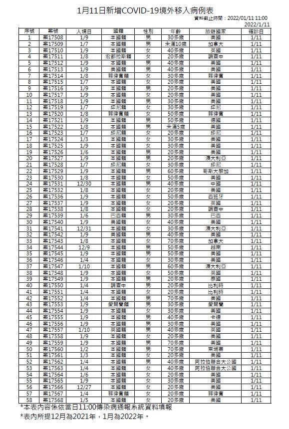 境外移入的部分，今日新增27例男性、31例女性，年齡介於未滿5歲至70多歲。（指揮中心提供）