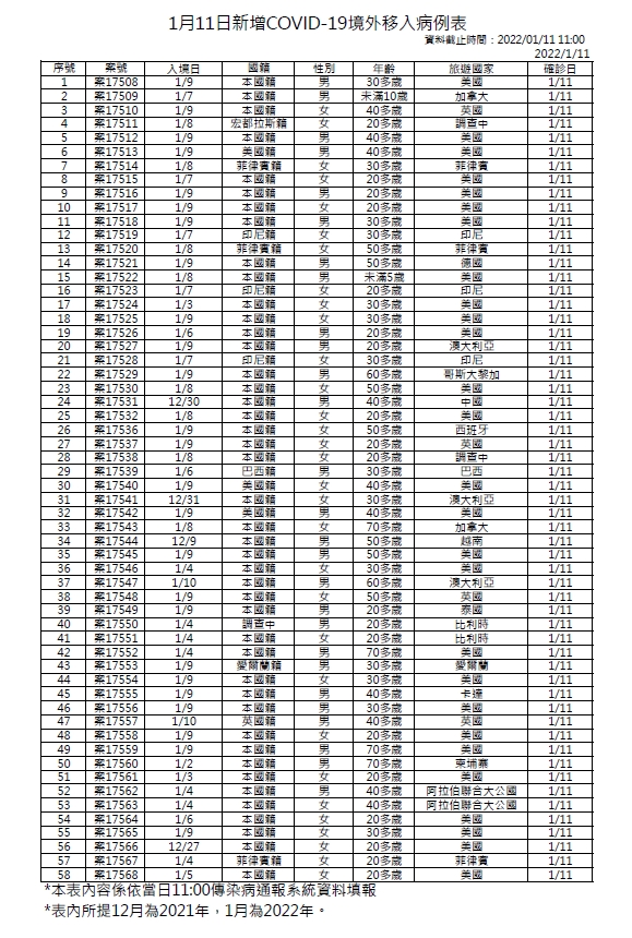 境外移入的部分,今日新增27例男性、31例女性,年齡介於未滿5歲至70多歲。(指揮中心提供)