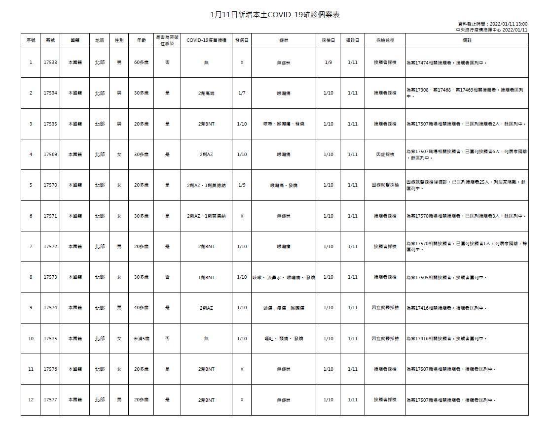 今日新增本土個案為6例男性、6例女性，年齡介於未滿5歲至60多歲。（指揮中心提供）
