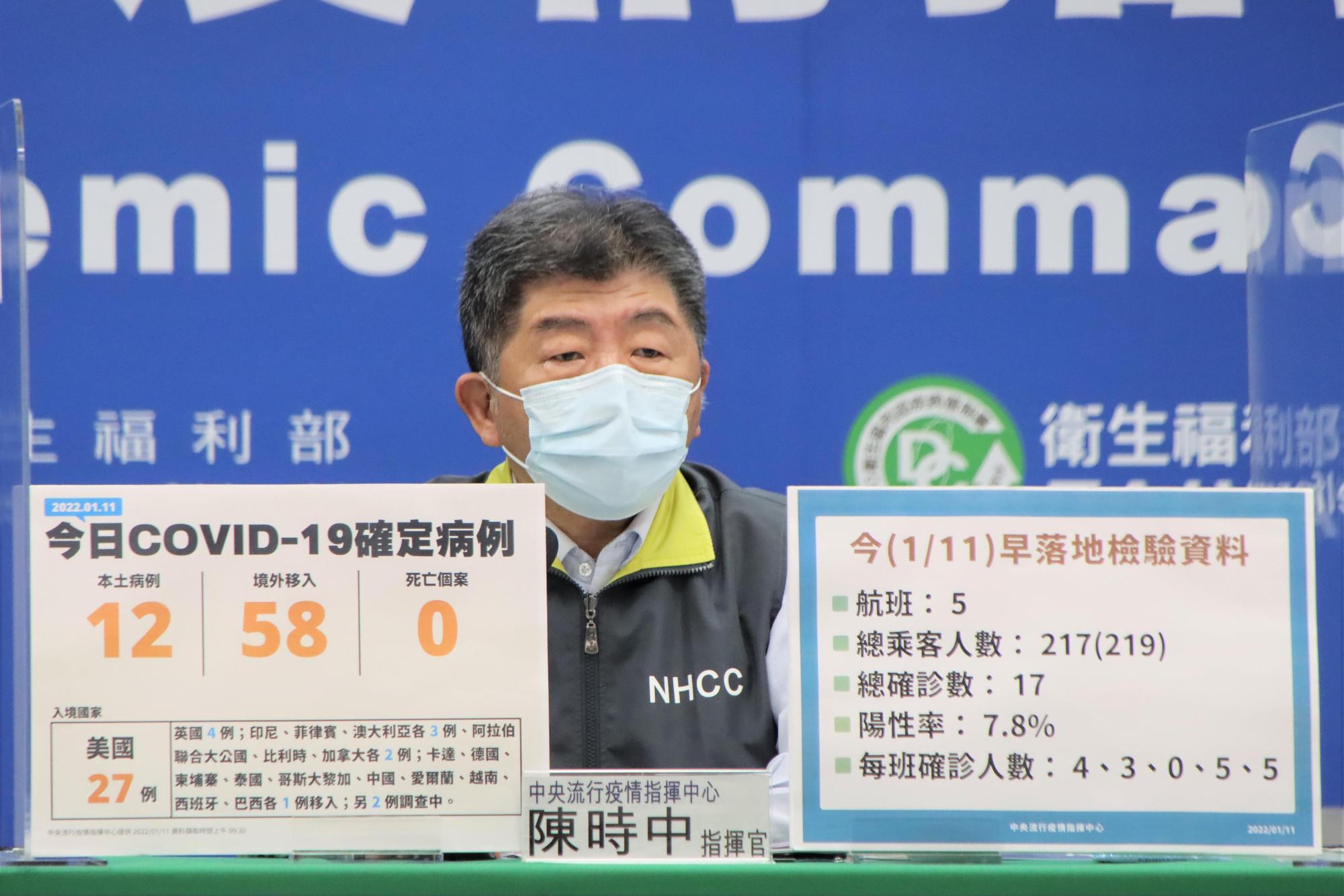 台灣今（11日）新增70例新冠肺炎（COVID-19）確診案例，分別為12例本土、58例境外移入；並且無死亡個案。（指揮中心提供）