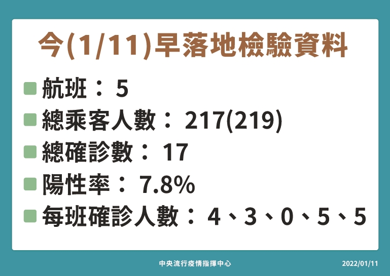 今早桃園機場之落地檢驗結果,陽性率7.8%。(指揮中心提供)