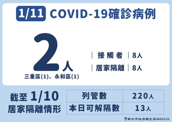 新北市11日公布2名本土個案。(新北市府提供)