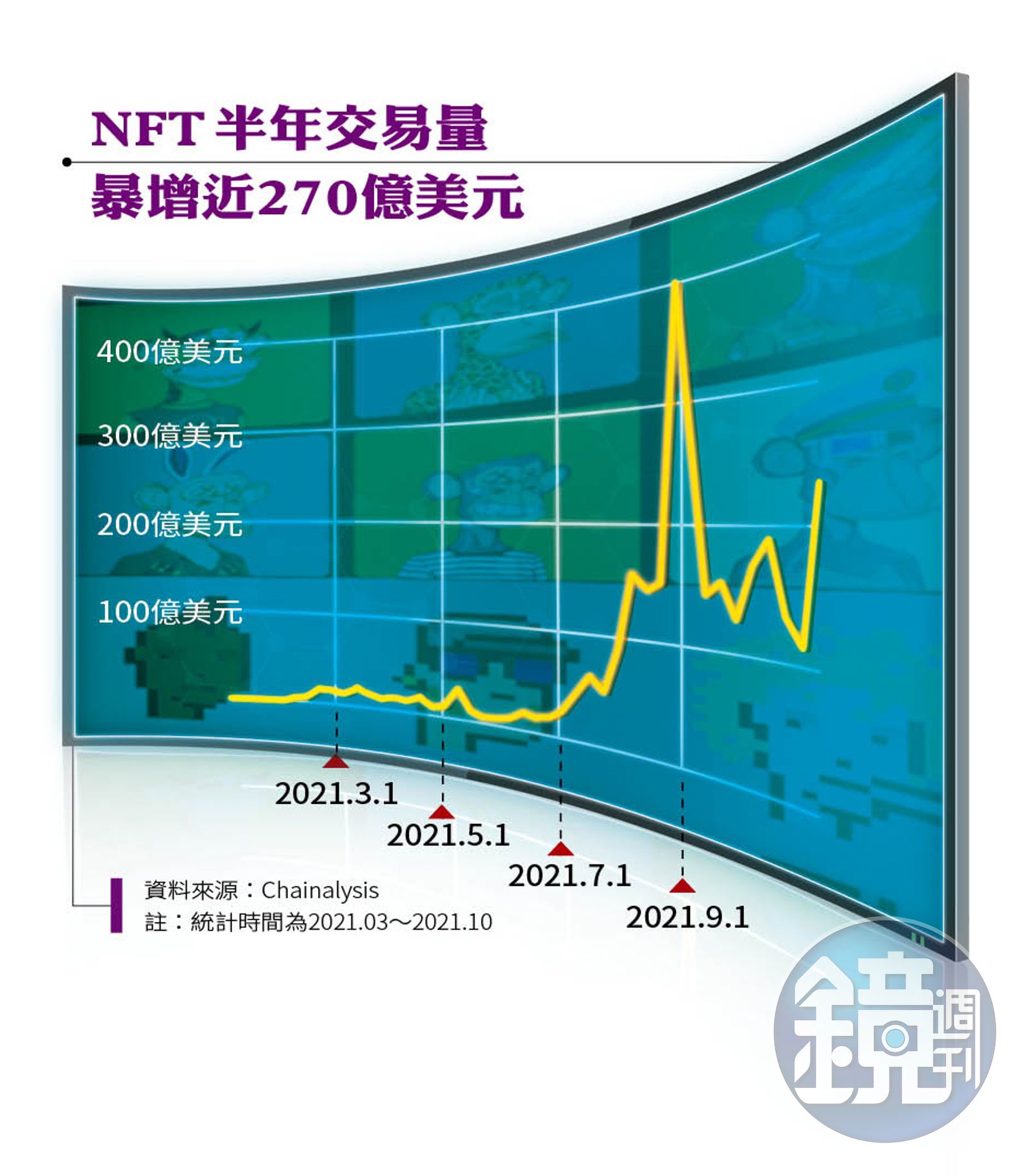 NFT熱潮解密】周杰倫變身NFT全球交易天王名牌、企業殺入虛擬世界圈地- 鏡週刊Mirror Media