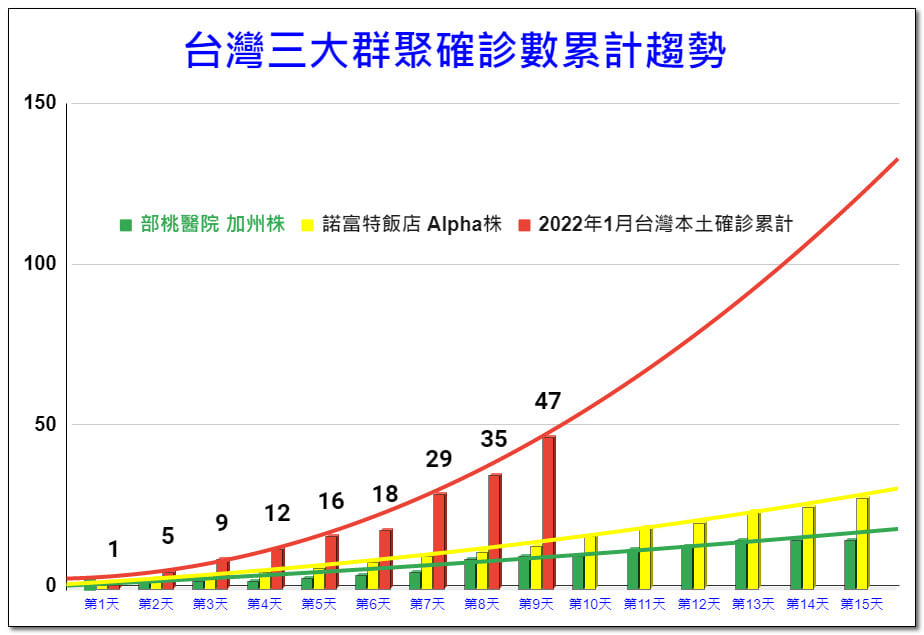 醫師潘建志今po出整理資料示警，「更新這2天的確診數字，對比1月9日我畫的圖，曲線更加陡峭了。」（翻攝自潘建志臉書）