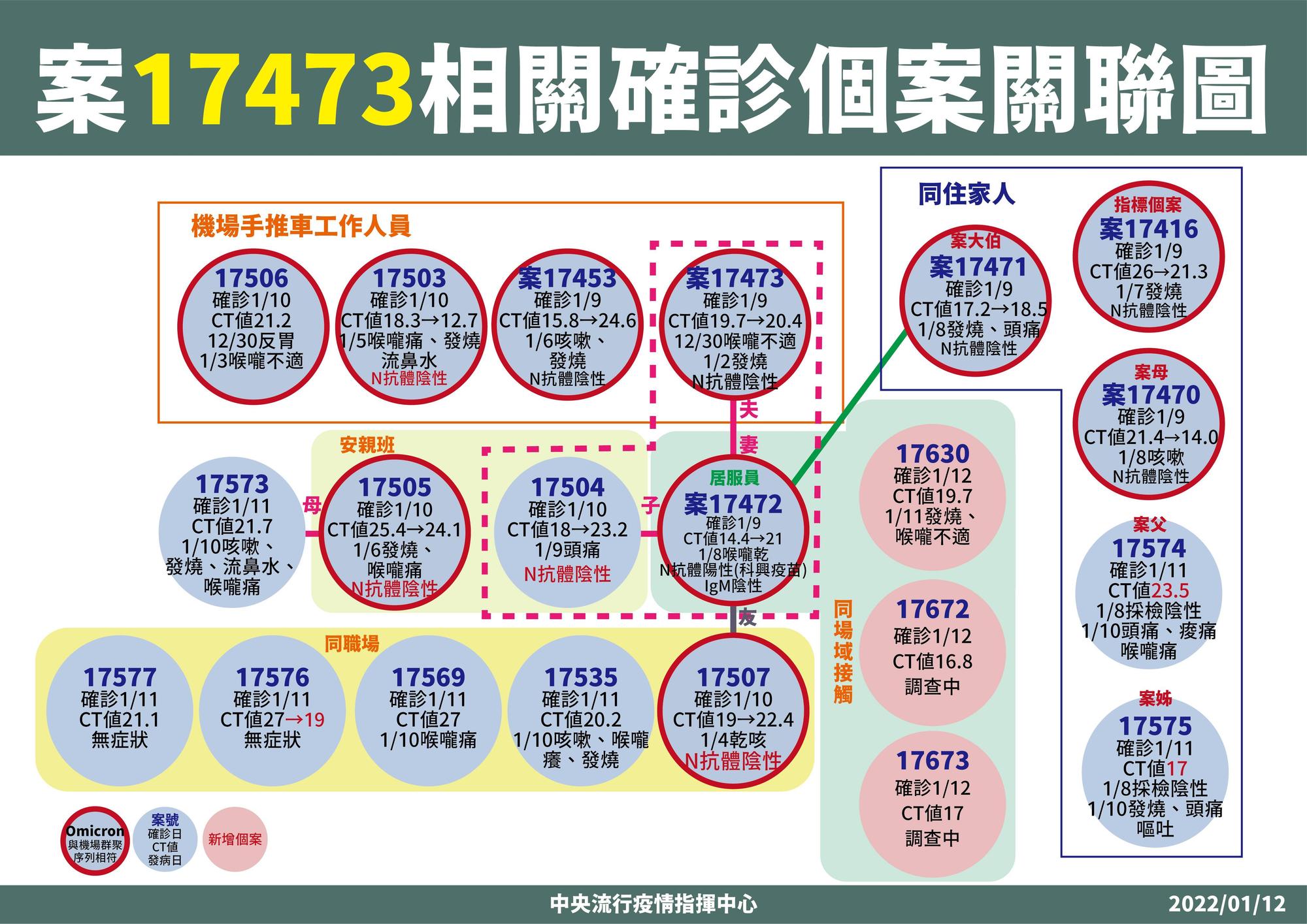 指揮中心公布案17473相關確診個案狀況。(指揮中心提供)