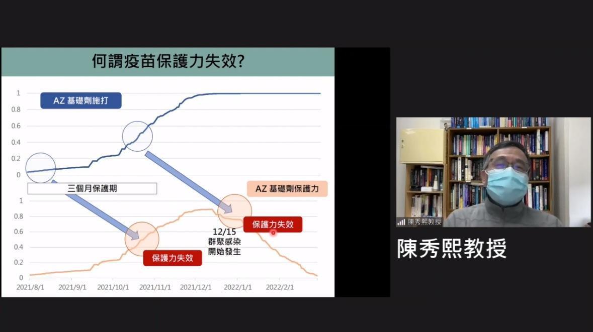 陳秀熙教授在直播中分析疫苗保護力失效的情況。(翻攝自新冠肺炎科學防疫園地YouTube)