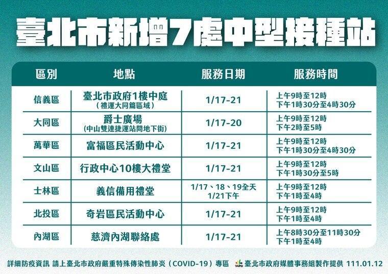 柯文哲宣布,北市下週啟動7個中型接種站。(北市府提供)