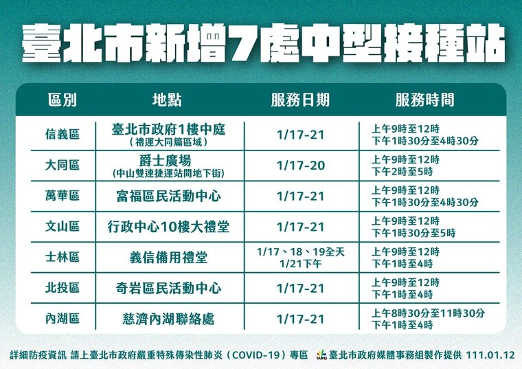 柯文哲宣布，北市下週啟動7個中型接種站。（北市府提供）