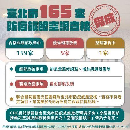 柯文哲提及台北市防疫旅館查核情形。(北市府提供)