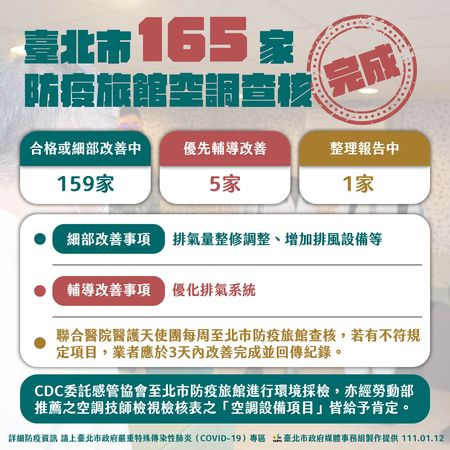 柯文哲提及台北市防疫旅館查核情形。（北市府提供）