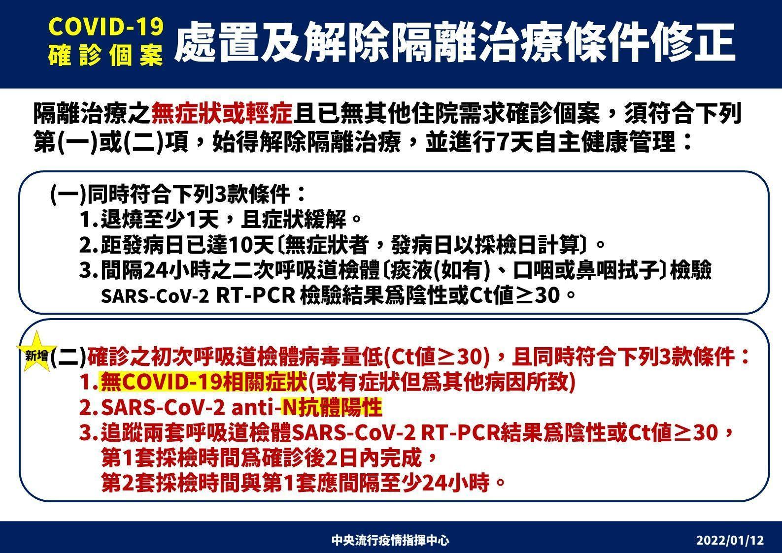 確診個案處置及解隔離治療條件修正。(指揮中心提供)