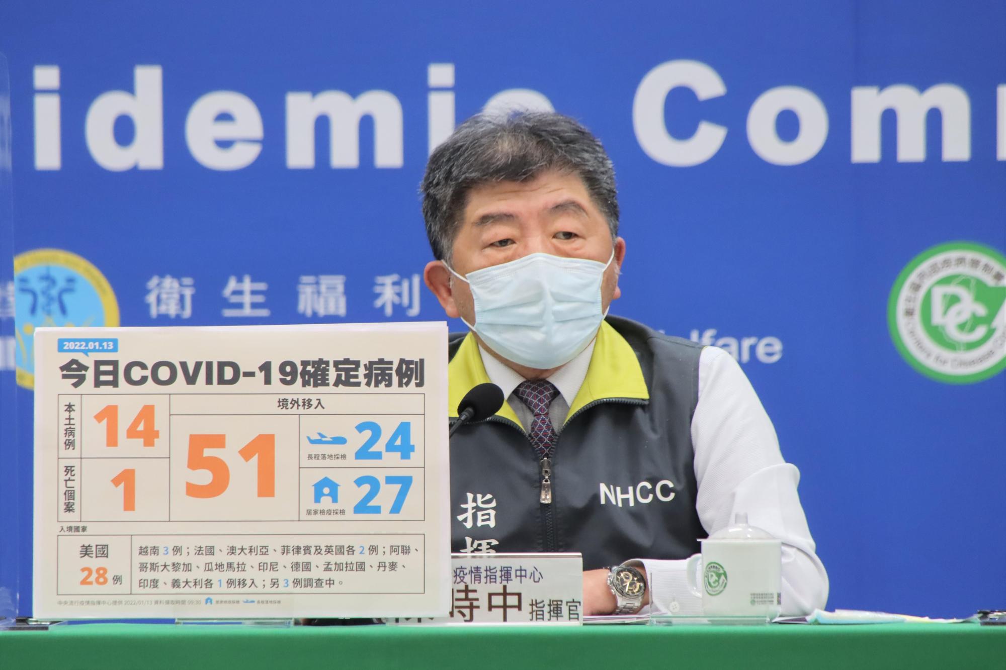 中央流行疫情指揮中心表示,今本土新增14例,境外新增51例,另本土新增1死亡。(指揮中心提供)