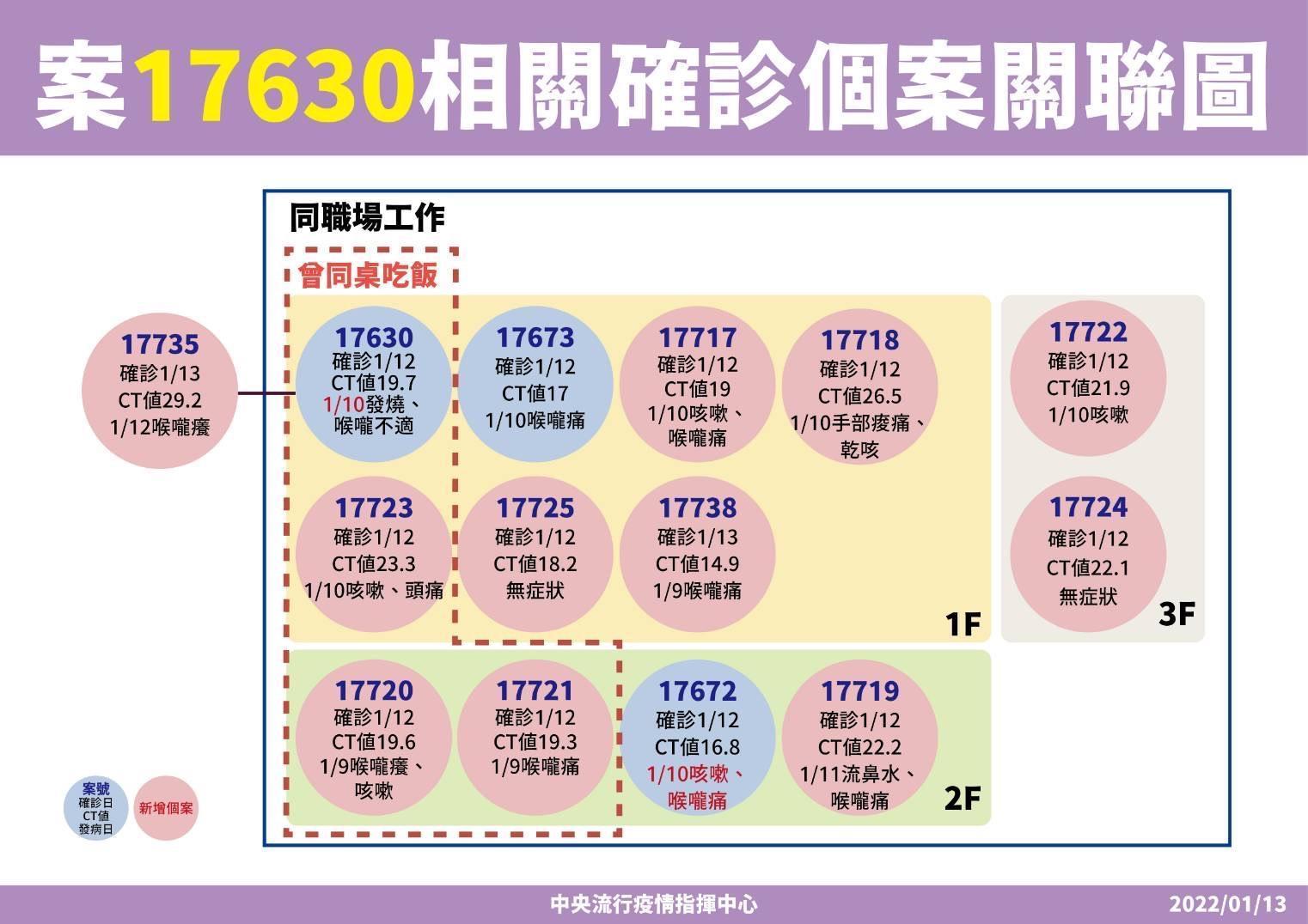 案17630相關確診個案圖。(指揮中心提供)