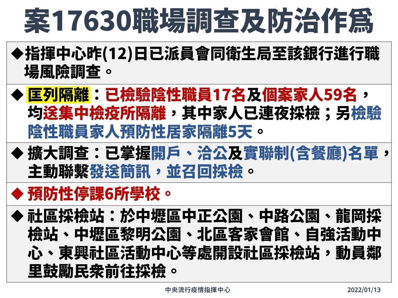 案17630職場調查及防治作為。(指揮中心提供)