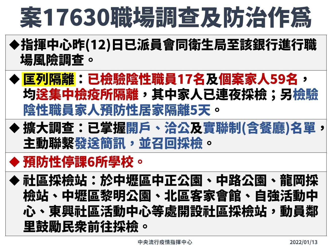 案17630職場調查及防治作為。（指揮中心提供）