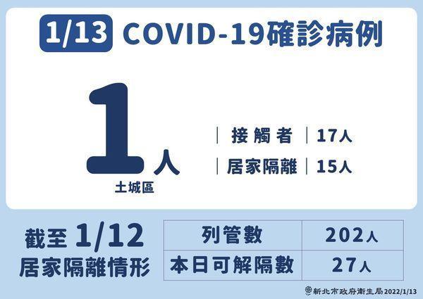 新北市衛生局公布相關疫情資訊。(新北市府提供)
