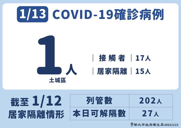 新北市衛生局公布相關疫情資訊。（新北市府提供）