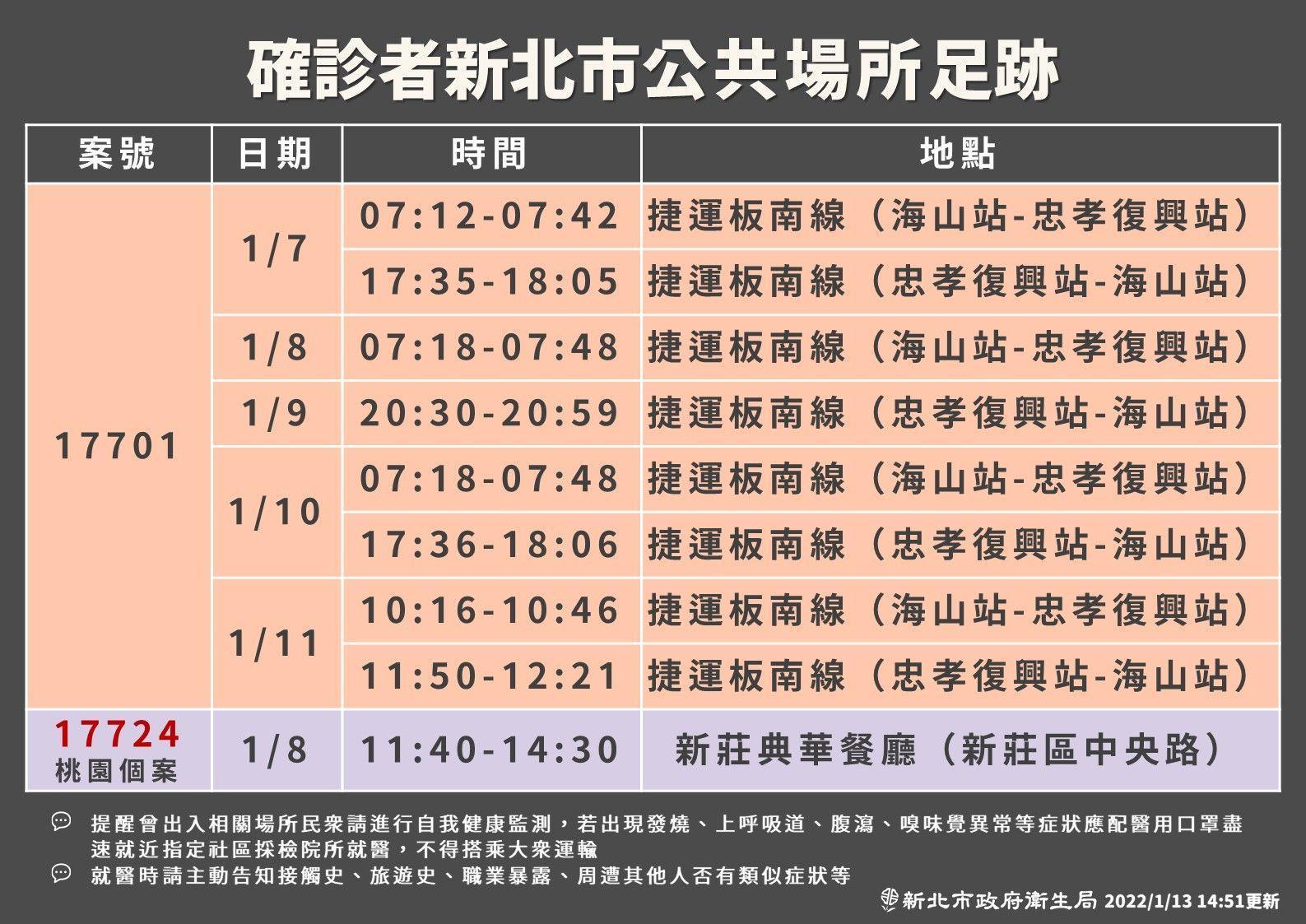 新北市衛生局公布仁愛醫院護理師確診足跡。(新北市府提供)