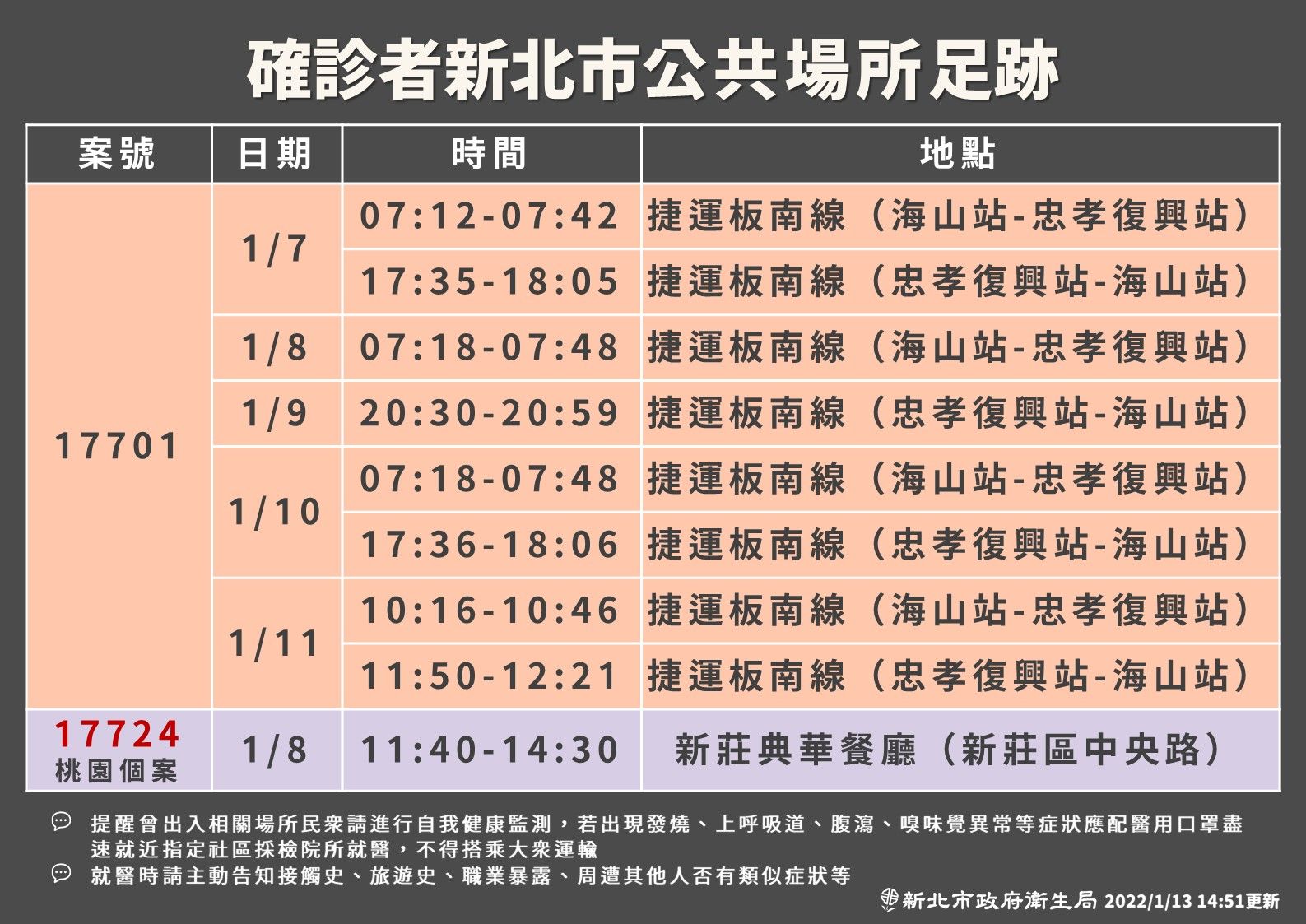 新北市衛生局公布仁愛醫院護理師確診足跡。（新北市府提供）