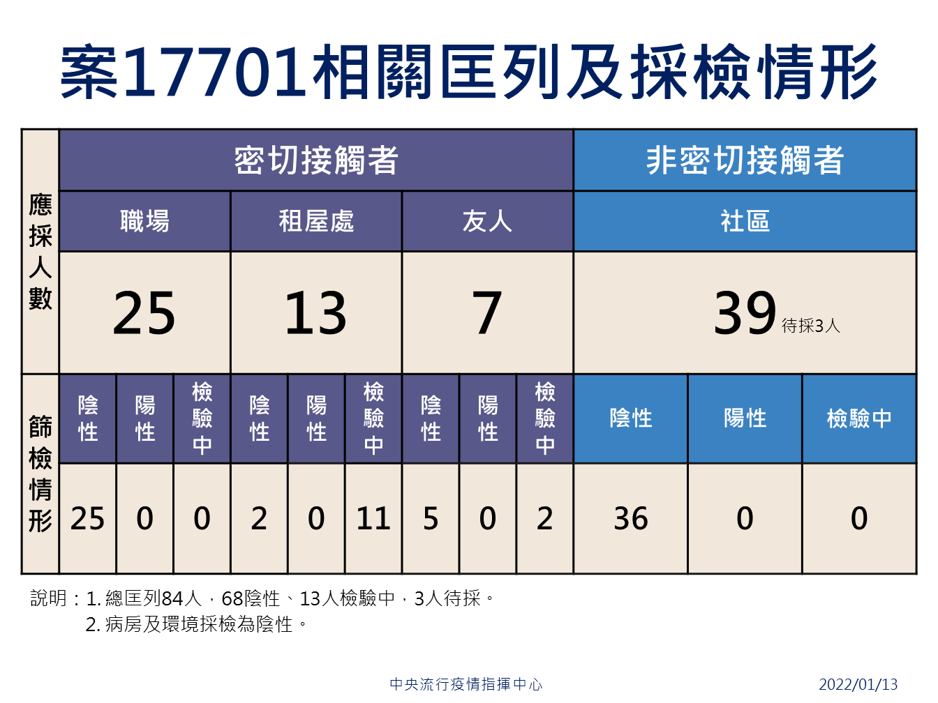 仁愛醫院專責病床護理師匡列與採檢情形。(指揮中心提供)
