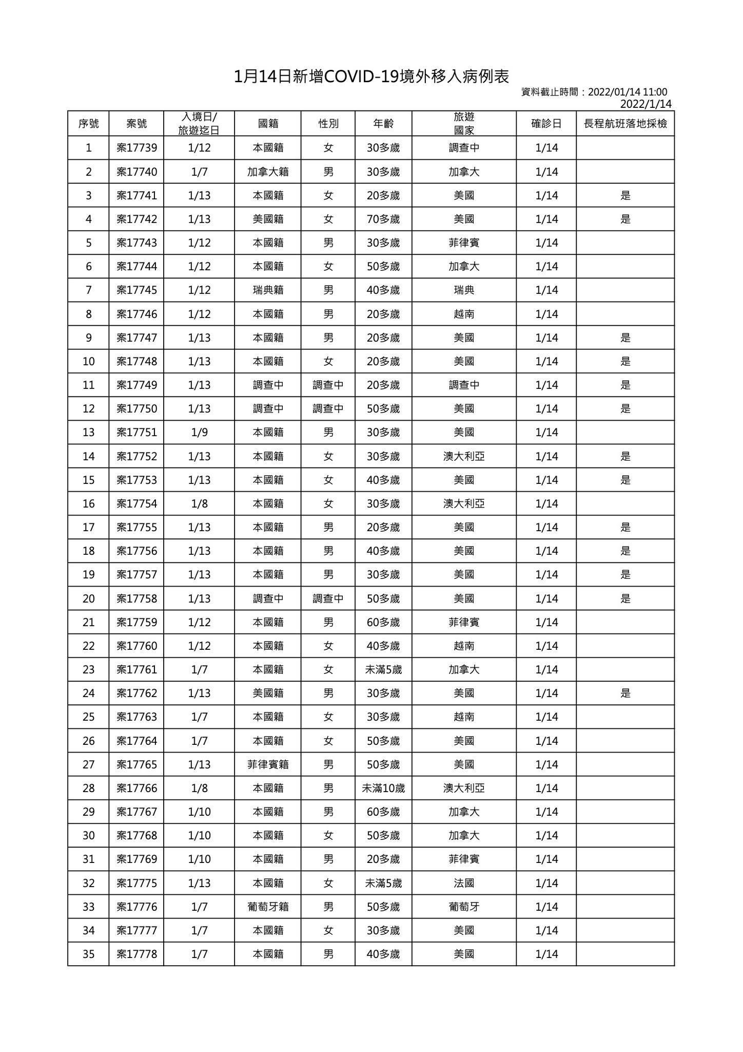 今新增57例境外移入。（指揮中心提供）