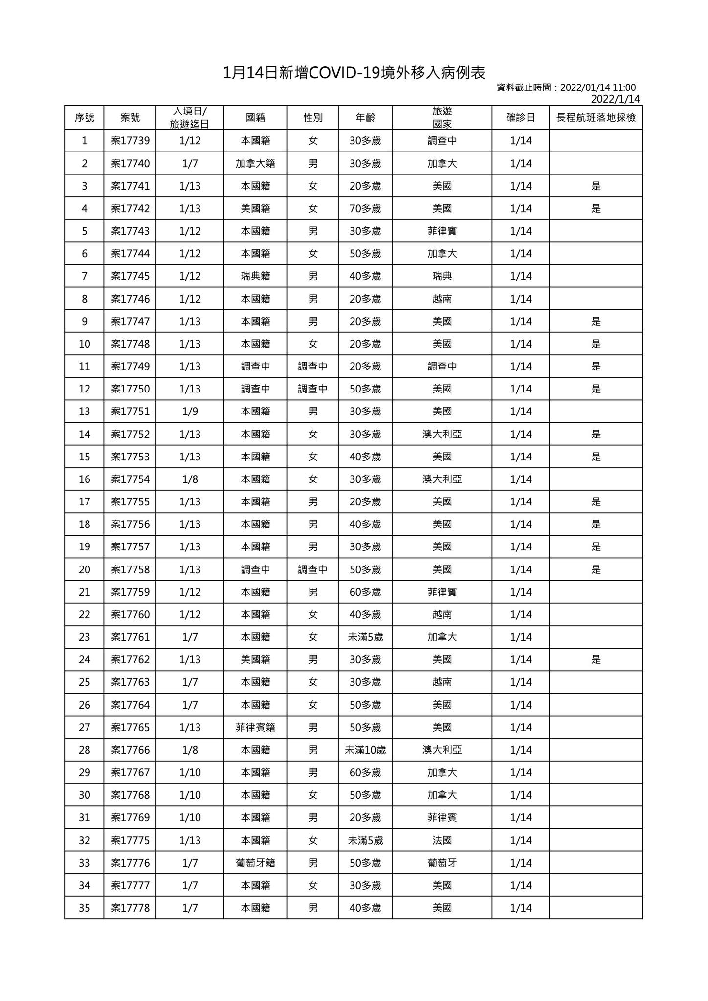今新增57例境外移入。(指揮中心提供)
