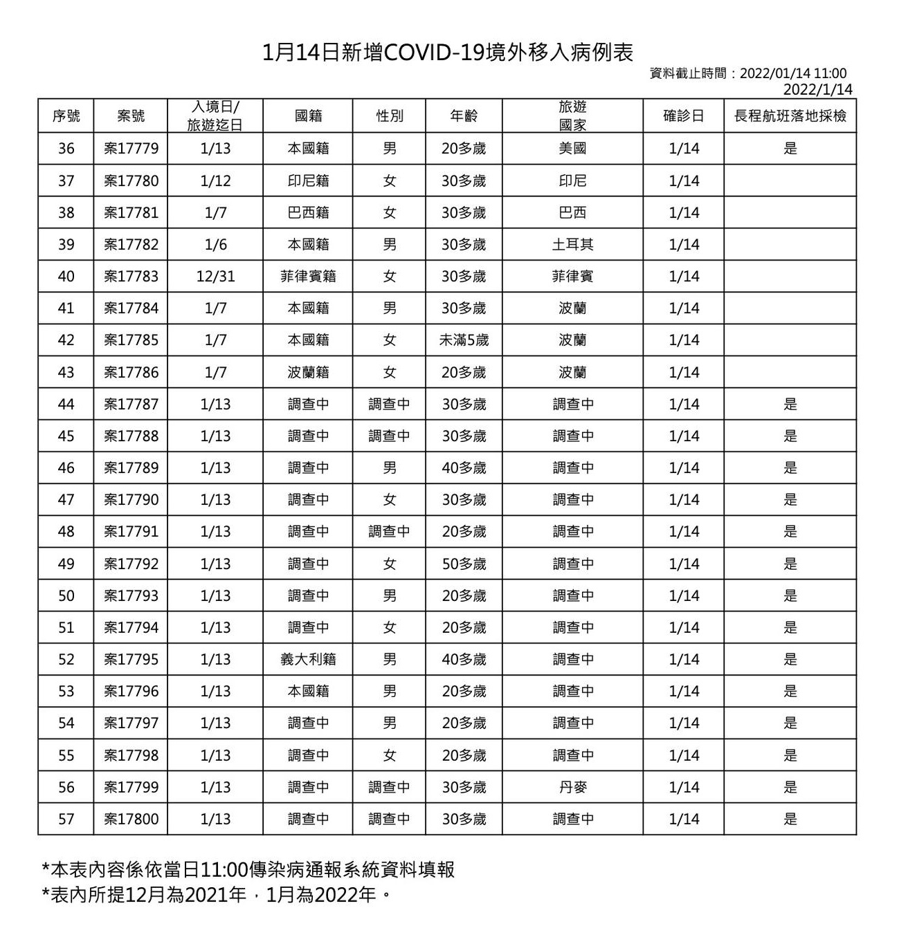 今新增57例境外移入。(指揮中心提供)