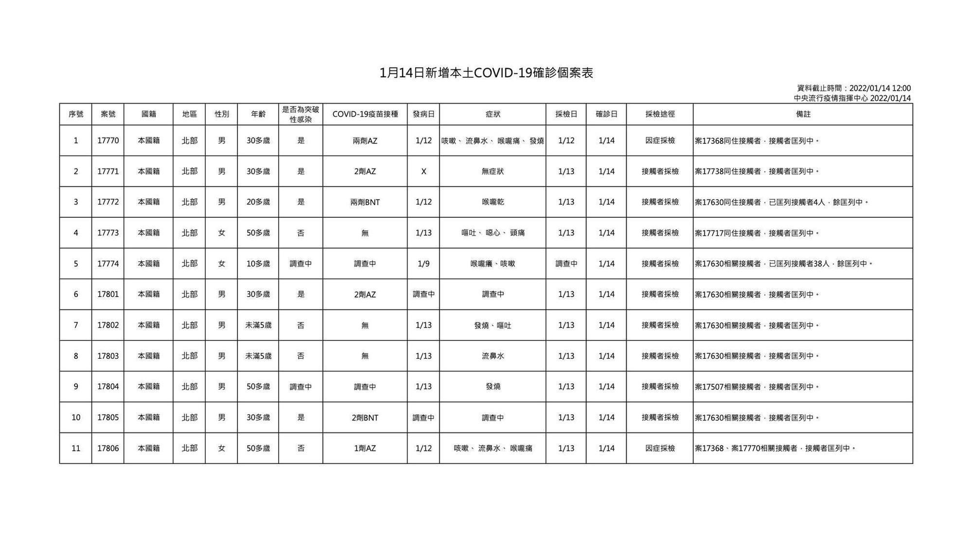 今新增11例本土個案。（指揮中心提供）