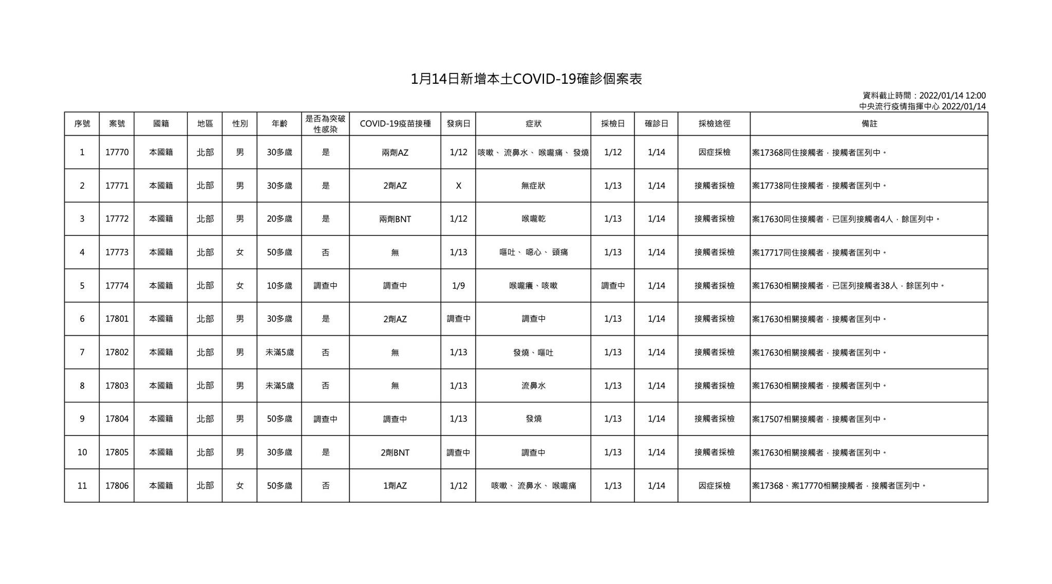 今新增11例本土個案。(指揮中心提供)