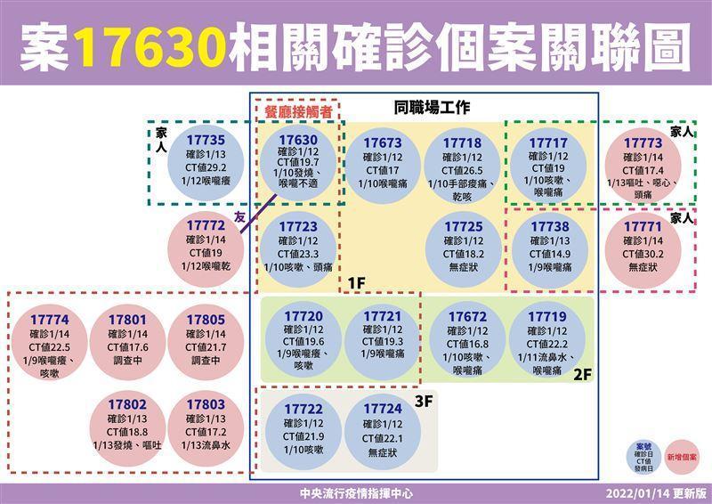 案17630相關確診個案關聯圖。（指揮中心提供）