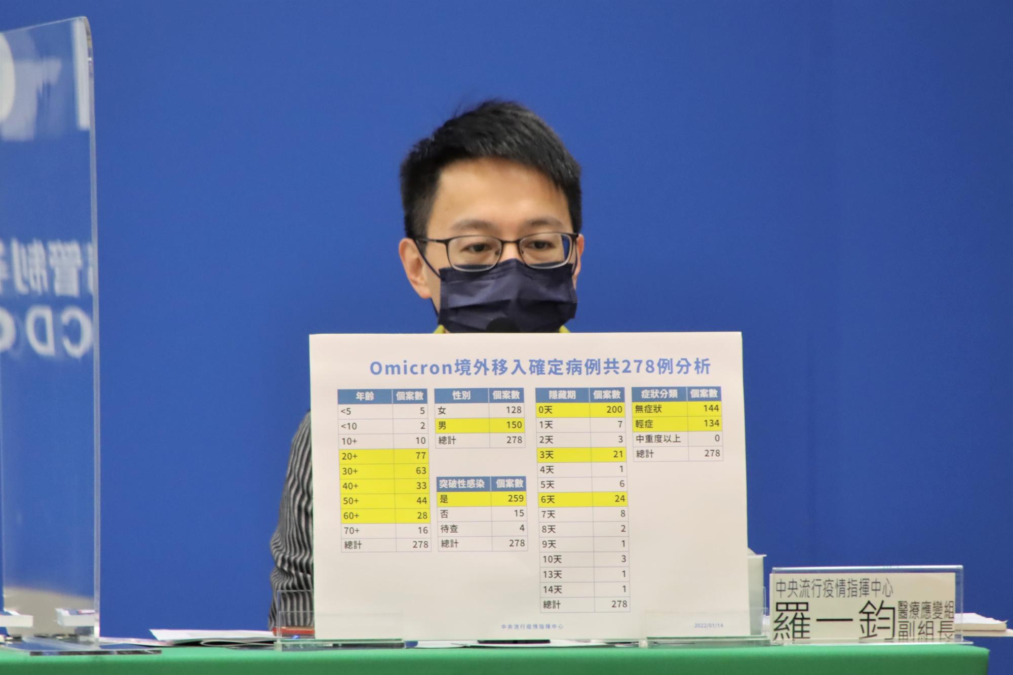 醫療應變組副組長羅一鈞指出,去年至今共驗出317例Omicron,其中278境外、39本土個案。(指揮中心提供)