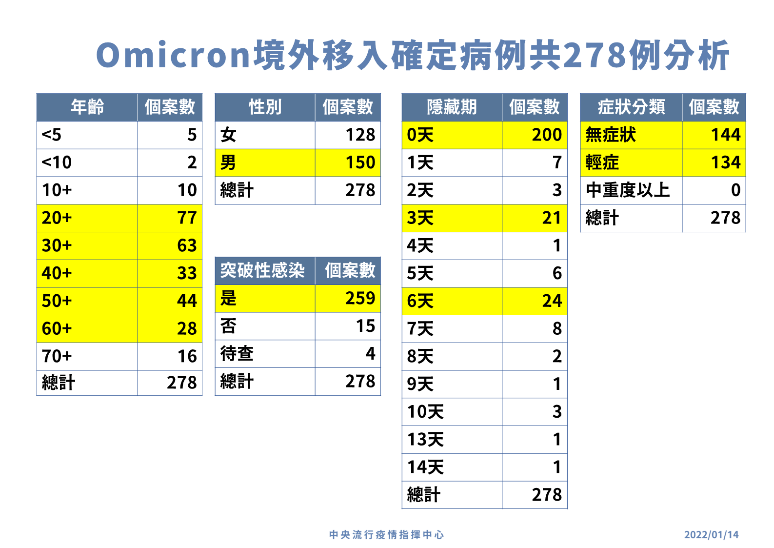 278例Omicron境外移入,年齡層多是以青壯年為主,男性稍多於女性一點點。(指揮中心提供)