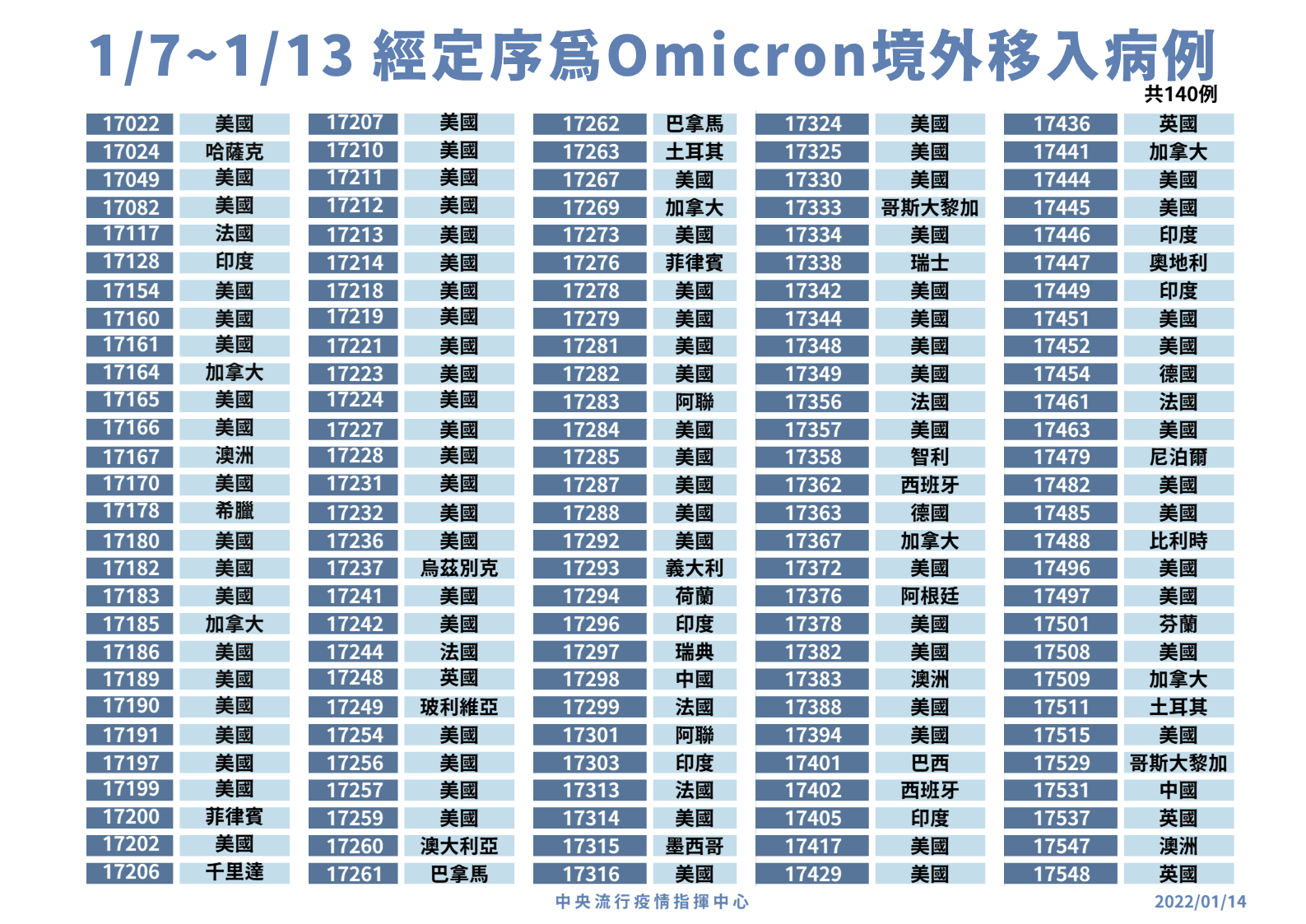 1月7日至13日共新增140例感染Omicron境外移入個案。(指揮中心提供)