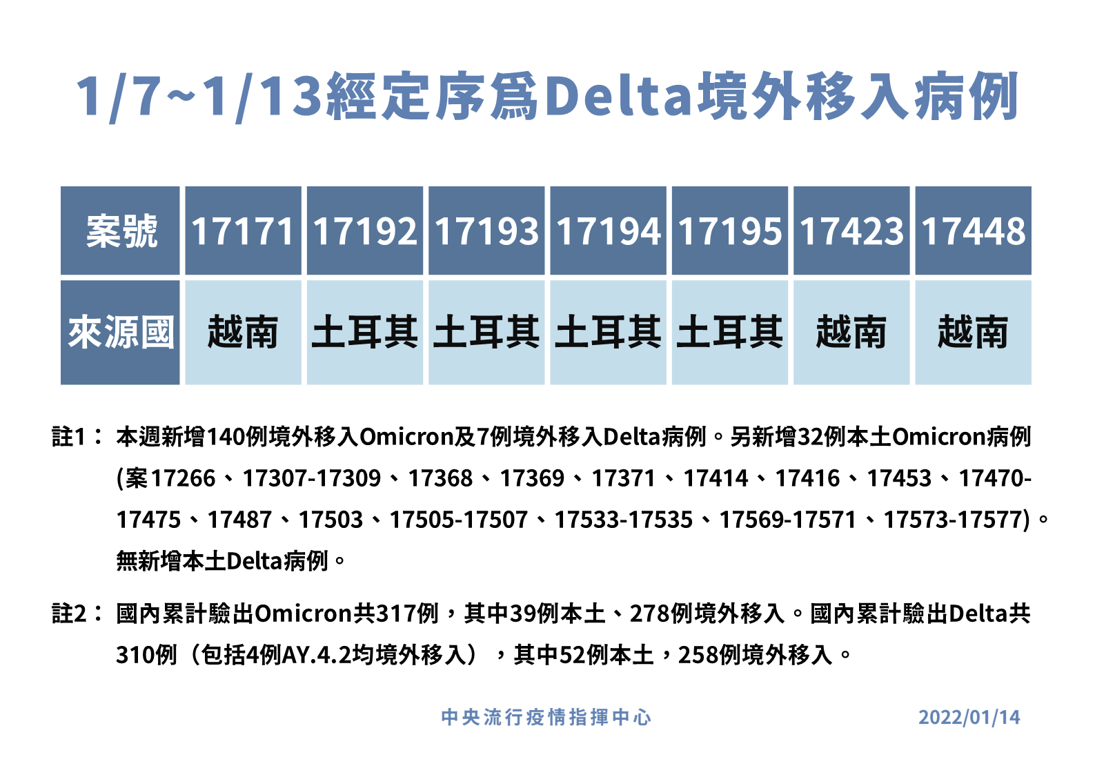 1月7日至13日共新增7例Delta境外移入,其中4例是土耳其,另外3例是從越南入境。(指揮中心提供)