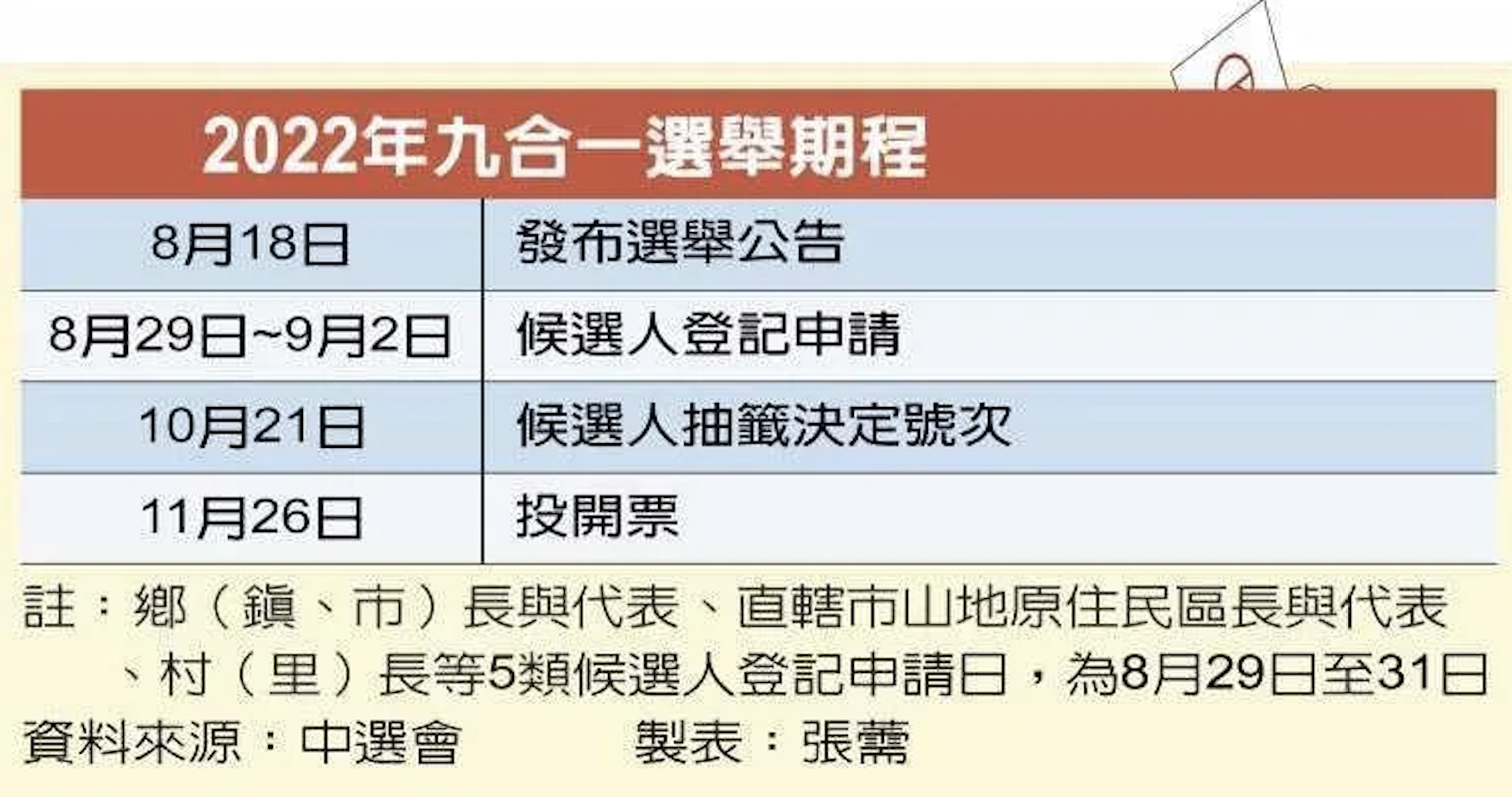 九合一選舉期程。(中選會提供)