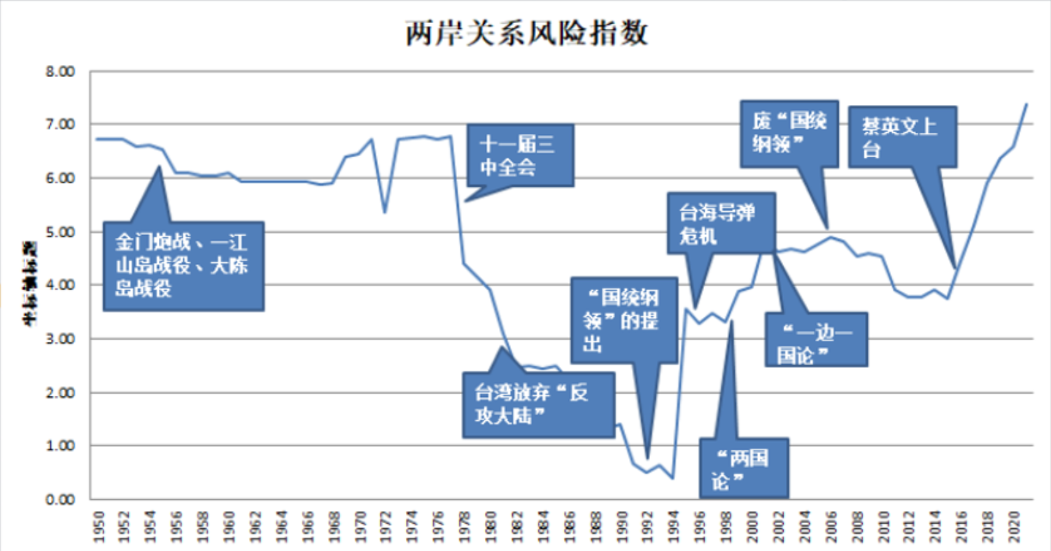 中國海峽研究院稱兩岸風險指數為7.21，是史上新高。（翻攝中國海峽研究院網站）