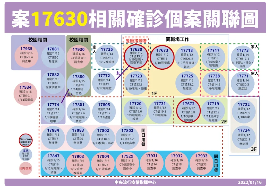 指揮官陳時中今天宣布新增10例本土確診個案,多數確診者都與西堤餐廳群聚案有關。(疫情指揮中心提供)