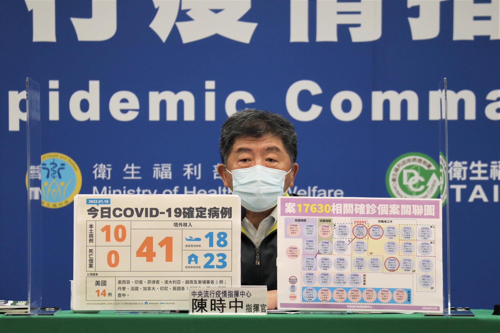 中央流行疫情指揮中心今宣布,新增51例確診個案,分別為10例本土個案及41例境外移入。(疫情指揮中心提供)