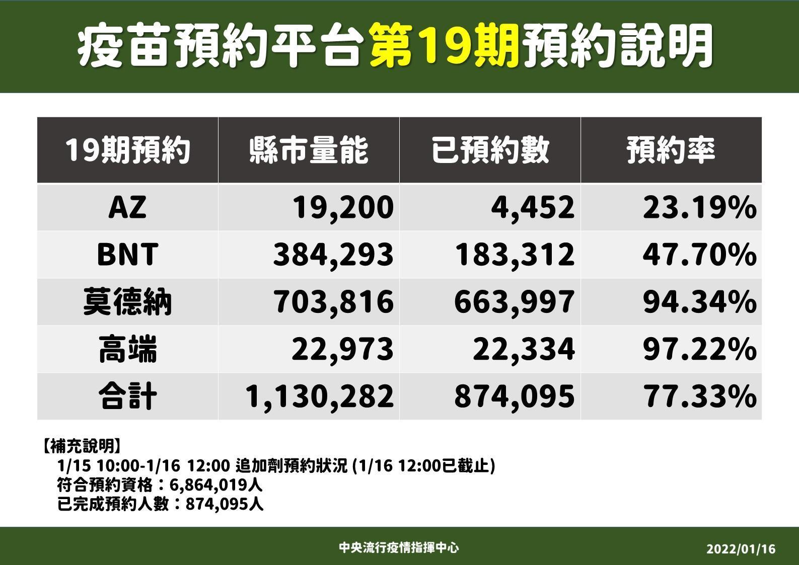 指揮中心公布第19期疫苗預約狀況。(指揮中心提供)