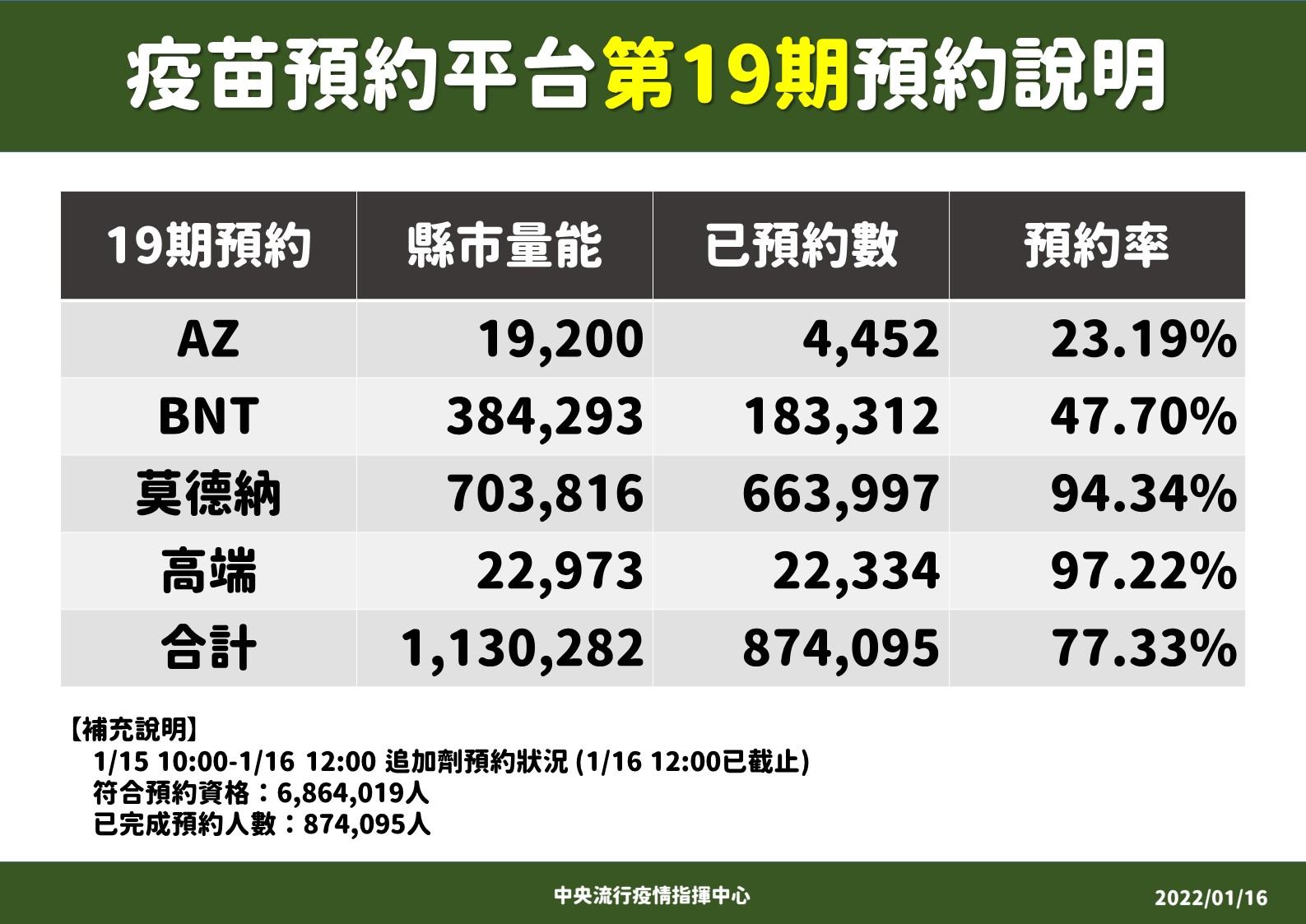 指揮中心公布第19期疫苗預約狀況。（指揮中心提供）