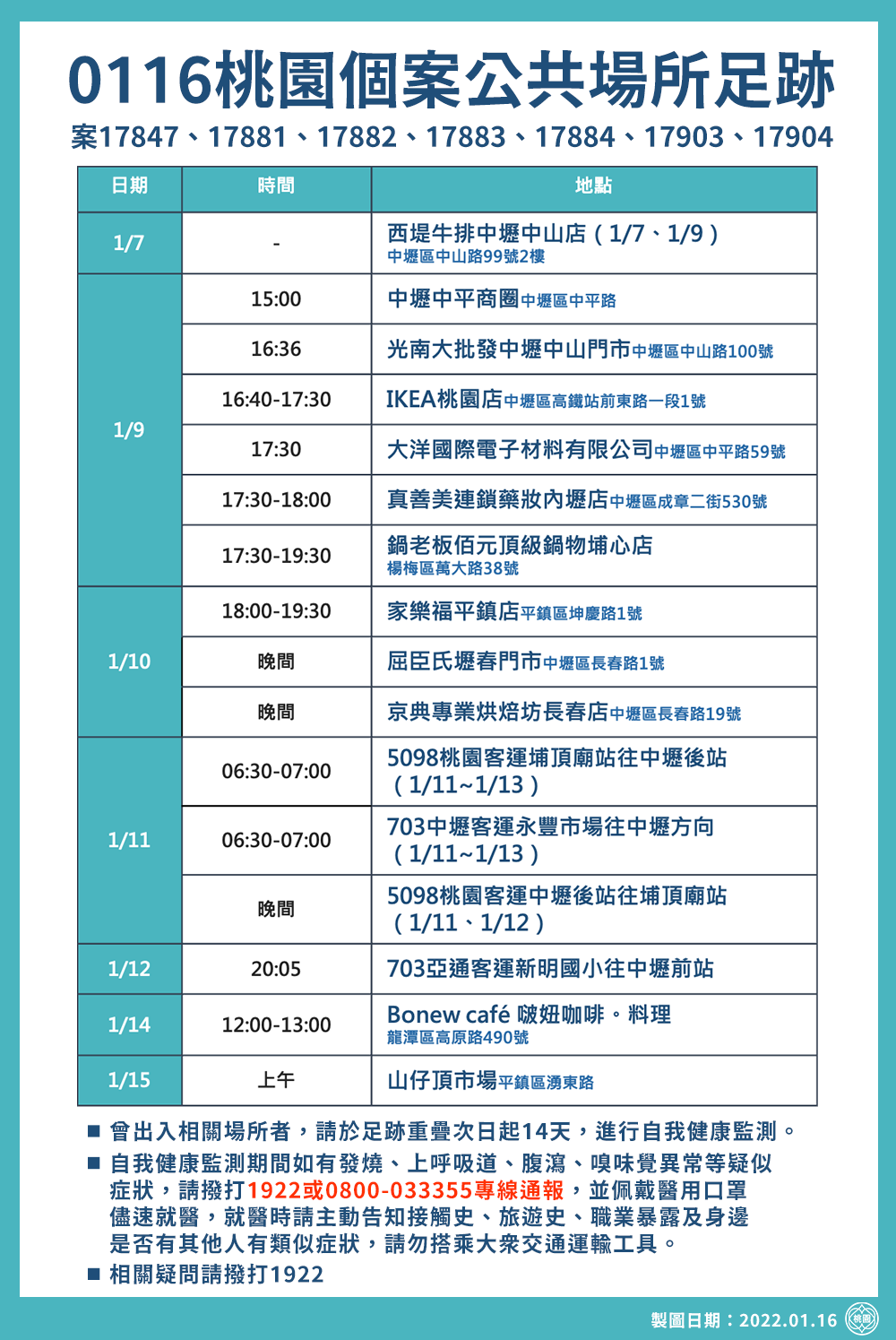桃園市府公布西堤餐廳傳播鍊確診足跡。(桃園市府提供)