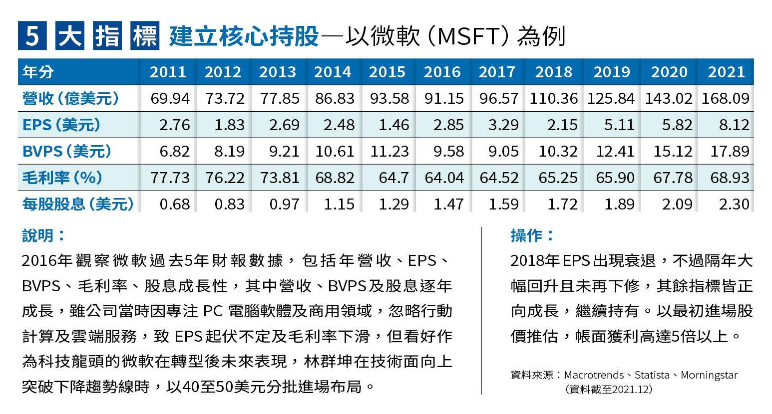 資料來源:Macrotrends、Statista、Morningstar。(資料截至2021.12)