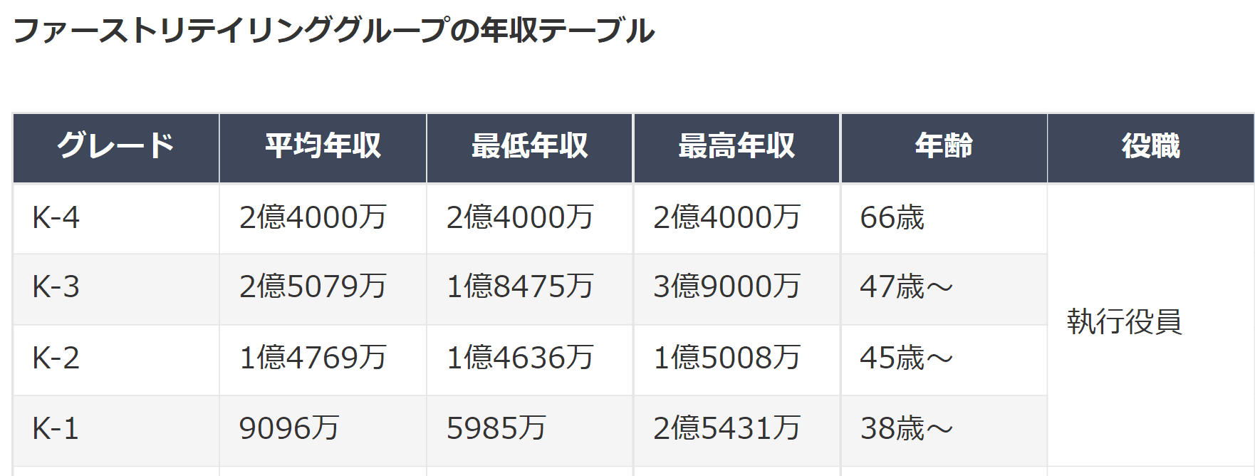 2014至2015年迅銷員工年薪,不含住宅津貼。(翻攝自迅銷財報)