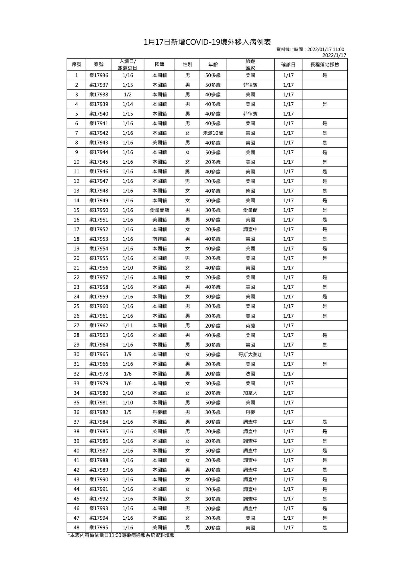 今新增48例境外移入。（指揮中心提供）