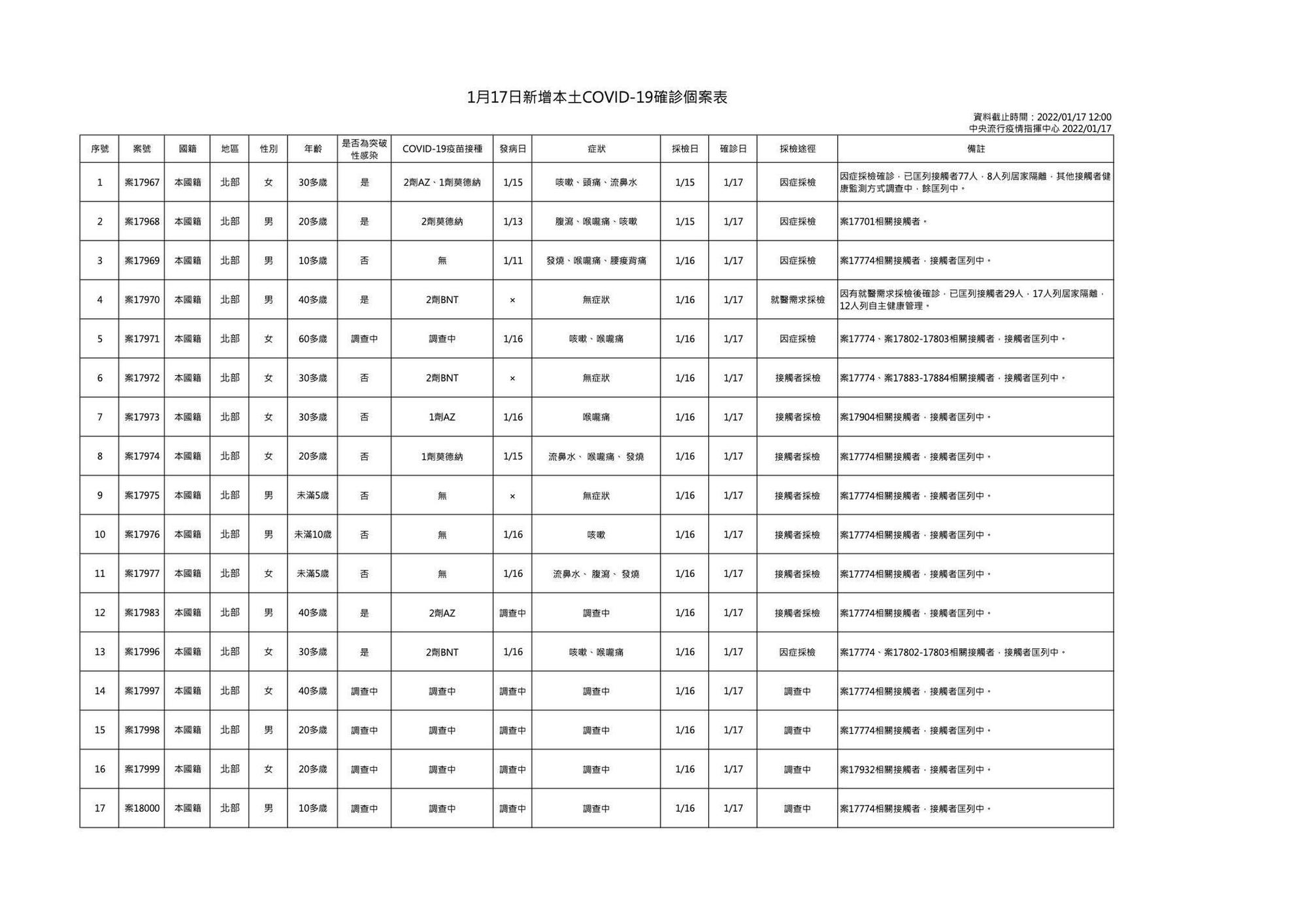  今新增17例本土個案，其中14例與西堤群聚延燒有關。（指揮中心提供）