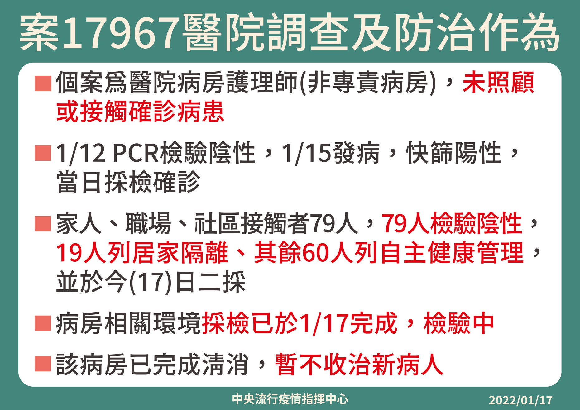 案17967為亞東醫院護理師，未照顧或接觸確診病患。（指揮中心提供）