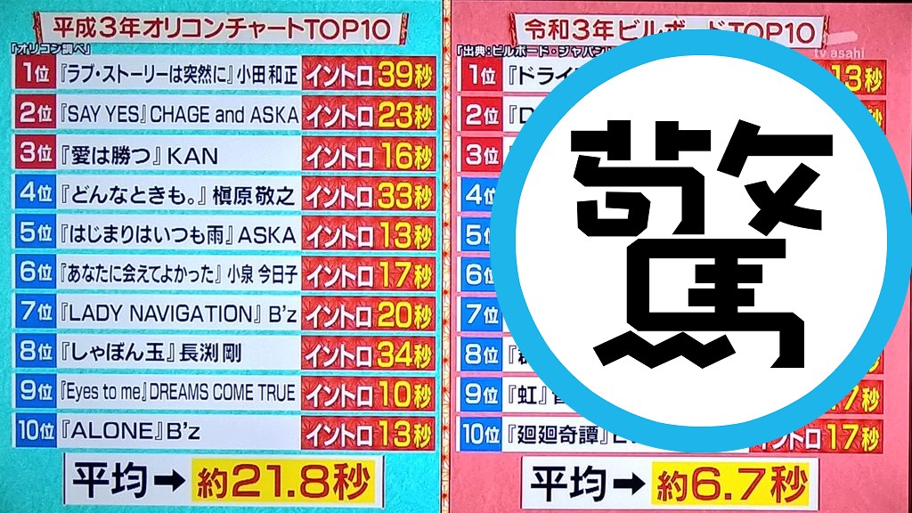 日本朝日電視台製作的新年特別節目《☆不知不覺就消失的事物大搜索!》中,介紹其中一個消失的事物是流行音樂的「前奏」。(翻攝自twitter)